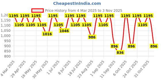 myntra.com Chemistry Women Skinny Fit High-Rise Stretchable Jeans chemistry Price History Graph from 4 Mar 2025 to 31 Oct 2025