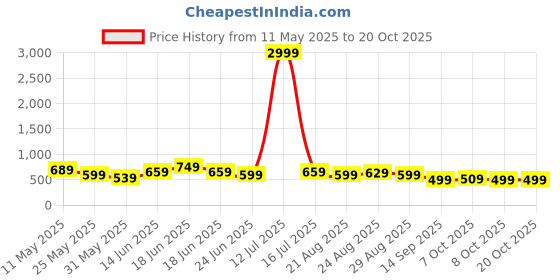myntra.com Chemistry Women Skinny Fit High-Rise Stretchable Jeans chemistry Price History Graph from 11 May 2025 to 20 Oct 2025