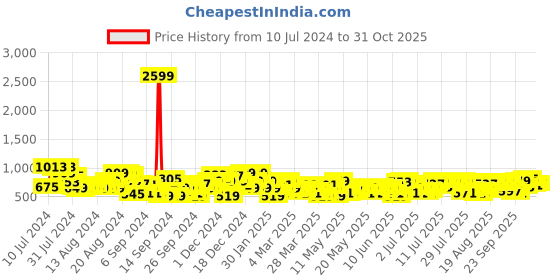 myntra.com Chemistry Women Skinny Fit Jeans chemistry Price History Graph from 10 Jul 2024 to 31 Oct 2025