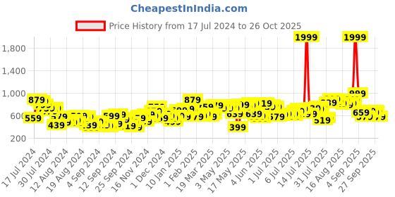 myntra.com Chemistry Women Skinny Fit Mid-Rise Clean Look Stretchable Jeans chemistry Price History Graph from 17 Jul 2024 to 26 Oct 2025
