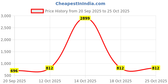 myntra.com Chemistry Women Skinny Fit Mid-Rise Heavy Fade Stretchable Jeans chemistry Price History Graph from 20 Sep 2025 to 24 Oct 2025