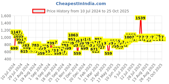 myntra.com Chemistry Women Skinny Fit Stretchable Jeans chemistry Price History Graph from 10 Jul 2024 to 25 Oct 2025