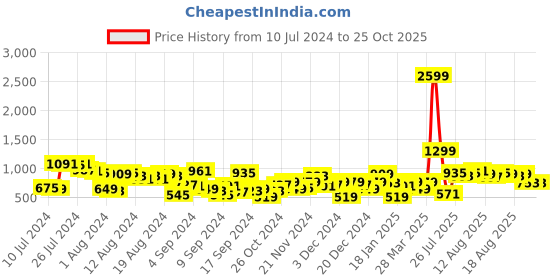 myntra.com Chemistry Women Skinny Fit Stretchable Jeans chemistry Price History Graph from 10 Jul 2024 to 24 Oct 2025