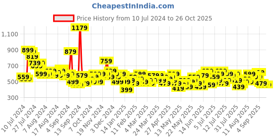 myntra.com Chemistry Women Skinny Fit Stretchable Jeans chemistry Price History Graph from 10 Jul 2024 to 25 Oct 2025