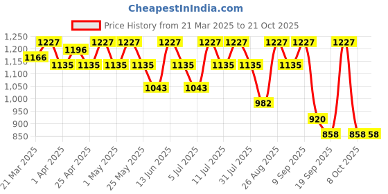 myntra.com Chemistry Women Skinny Fit Stretchable Jeans chemistry Price History Graph from 21 Mar 2025 to 21 Oct 2025