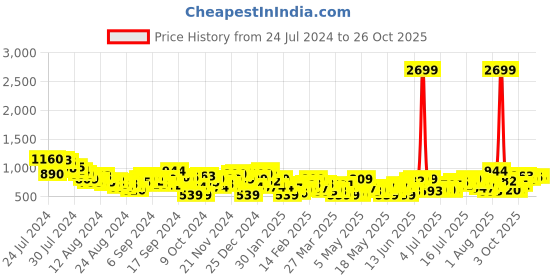 myntra.com Chemistry Women Skinny Fit Striped Stretchable Jeans chemistry Price History Graph from 24 Jul 2024 to 26 Oct 2025