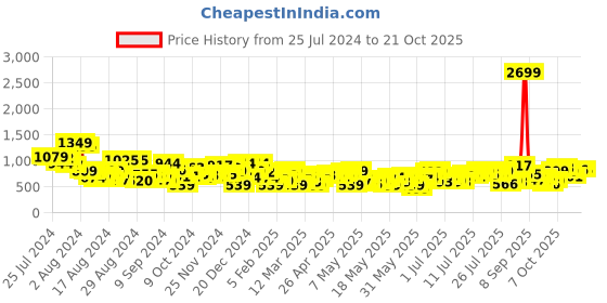 myntra.com Chemistry Women Skinny Fit Striped Stretchable Jeans chemistry Price History Graph from 25 Jul 2024 to 20 Oct 2025