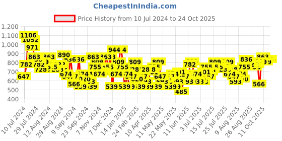 myntra.com Chemistry Women Slim Fit Embellished Jeans chemistry Price History Graph from 10 Jul 2024 to 22 Oct 2025