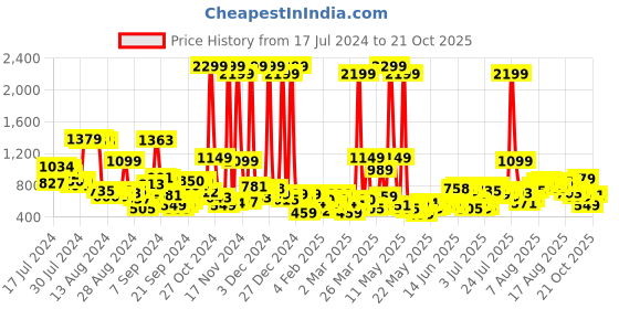 myntra.com Chemistry Women Slim Fit High-Rise Jeans chemistry Price History Graph from 17 Jul 2024 to 21 Oct 2025