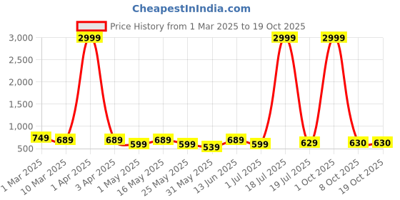 myntra.com Chemistry Women Slim Fit High-Rise Slash Knee Light Fade Stretchable Jeans chemistry Price History Graph from 1 Mar 2025 to 18 Oct 2025