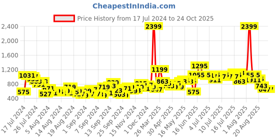 myntra.com Chemistry Women Slim Fit Light Fade Stretchable Jeans chemistry Price History Graph from 17 Jul 2024 to 24 Oct 2025