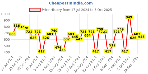 myntra.com Chemistry Women Slim Fit Stretchable Jeans chemistry Price History Graph from 17 Jul 2024 to 3 Oct 2025