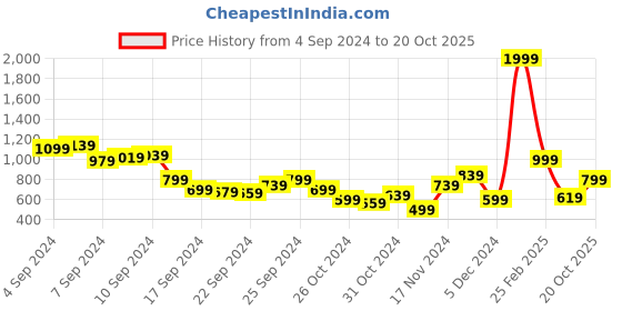 myntra.com Chemistry Women Slouchy Fit Stretchable Jeans chemistry Price History Graph from 4 Sep 2024 to 20 Oct 2025