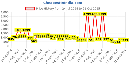 myntra.com Chemistry Women Smart High-Rise Regular Fit Formal Trousers chemistry Price History Graph from 24 Jul 2024 to 21 Oct 2025