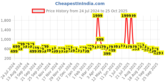 myntra.com Chemistry Women Solid Acrylic Pullover chemistry Price History Graph from 24 Jul 2024 to 25 Oct 2025