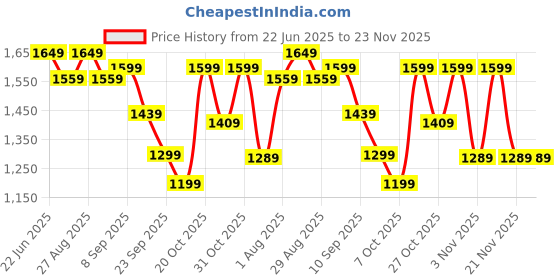 myntra.com Chemistry Women Solid Buckle Regular Open Toe Flats chemistry Price History Graph from 22 Jun 2025 to 23 Nov 2025