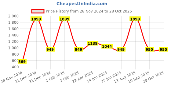 myntra.com Chemistry Women Solid Mid-Rise Joggers Lounge Pants chemistry Price History Graph from 28 Nov 2024 to 28 Oct 2025
