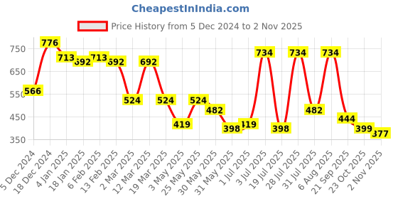 myntra.com Chemistry Women Solid Mid-Rise Regular Fit Cargos Trousers chemistry Price History Graph from 5 Dec 2024 to 2 Nov 2025