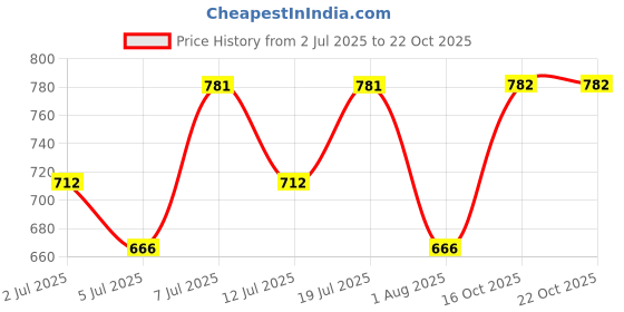 myntra.com Chemistry Women Solid Original Loose Fit Joggers Trousers chemistry Price History Graph from 2 Jul 2025 to 21 Oct 2025