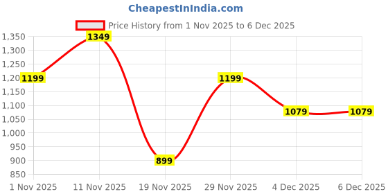 myntra.com Chemistry Women Solid Pointed Toe Block Mules chemistry Price History Graph from 1 Nov 2025 to 5 Dec 2025