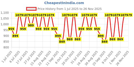 myntra.com Chemistry Women Solid Regular Open Toe Flats chemistry Price History Graph from 1 Jul 2025 to 25 Nov 2025