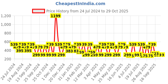 myntra.com Chemistry Women Solid Round Neck Dolman Sleeves T-shirt chemistry Price History Graph from 24 Jul 2024 to 28 Oct 2025