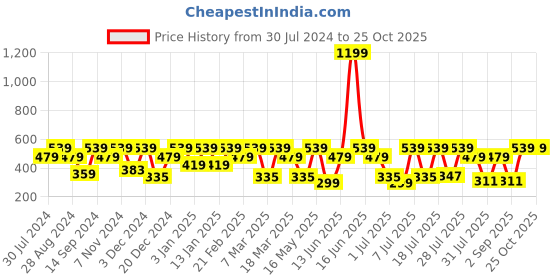 myntra.com Chemistry Women Solid Round Neck T-shirt chemistry Price History Graph from 30 Jul 2024 to 24 Oct 2025