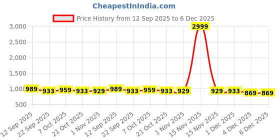 myntra.com Chemistry Women Square Toe Block Heels Sandals With Buckles chemistry Price History Graph from 12 Sep 2025 to 5 Dec 2025