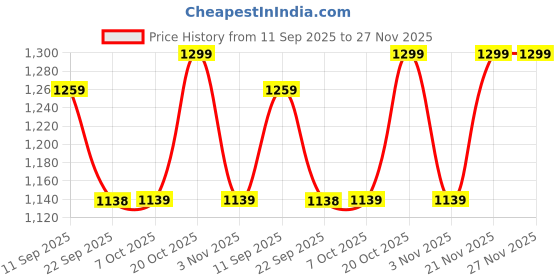 myntra.com Chemistry Women Square Toe Block Sandals chemistry Price History Graph from 11 Sep 2025 to 26 Nov 2025