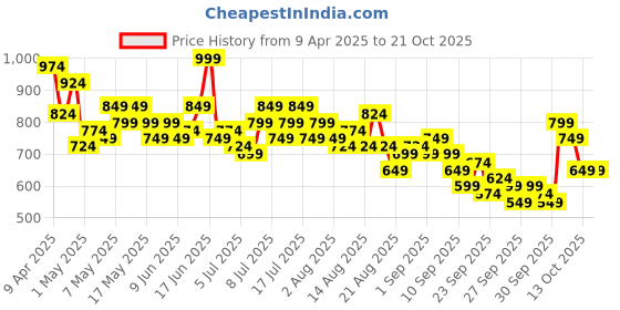 myntra.com Chemistry Women Straight Fit Frayed High-Rise Light Fade Stretchable Jeans chemistry Price History Graph from 9 Apr 2025 to 21 Oct 2025