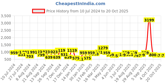 myntra.com Chemistry Women Straight Fit High-Rise Clean Look Light Fade Pure Cotton Jeans chemistry Price History Graph from 10 Jul 2024 to 20 Oct 2025