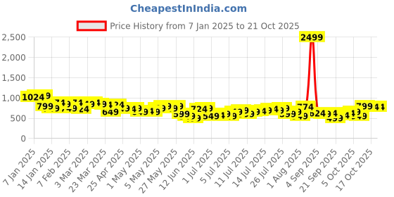 myntra.com Chemistry Women Straight Fit High-Rise Colourblocked Stretchable Jeans chemistry Price History Graph from 7 Jan 2025 to 21 Oct 2025