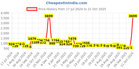 myntra.com Chemistry Women Straight Fit High-Rise Easy Wash Trouser chemistry Price History Graph from 17 Jul 2024 to 21 Oct 2025