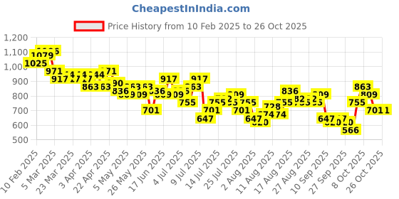 myntra.com Chemistry Women Straight Fit High-Rise Heavy Fade Cargo Jeans chemistry Price History Graph from 10 Feb 2025 to 24 Oct 2025