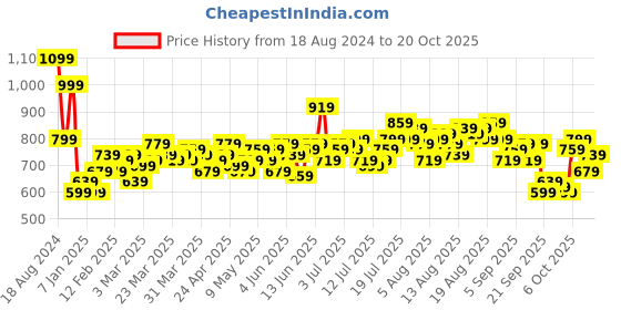 myntra.com Chemistry Women Straight Fit High-Rise Jeans chemistry Price History Graph from 18 Aug 2024 to 20 Oct 2025