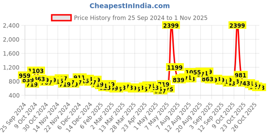 myntra.com Chemistry Women Straight Fit High-Rise Jeans chemistry Price History Graph from 25 Sep 2024 to 1 Nov 2025