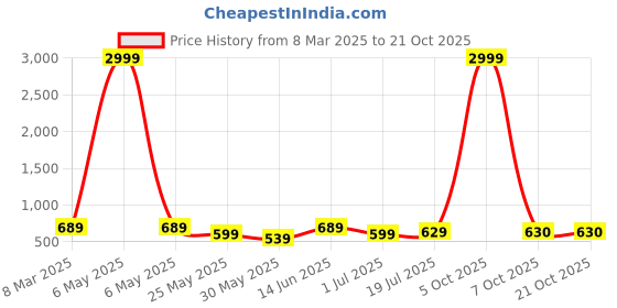 myntra.com Chemistry Women Straight Fit High-Rise Light Fade Stretchable Jeans chemistry Price History Graph from 8 Mar 2025 to 20 Oct 2025