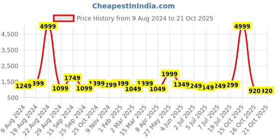 myntra.com Chemistry Women Straight Fit High-Rise Low Distress Light Fade Stretchable Jeans chemistry Price History Graph from 9 Aug 2024 to 21 Oct 2025