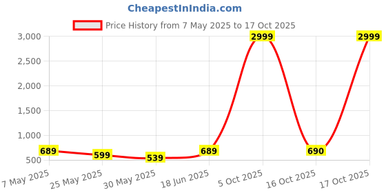 myntra.com Chemistry Women Straight Fit High-Rise Low Distress Light Fade Stretchable Jeans chemistry Price History Graph from 7 May 2025 to 17 Oct 2025