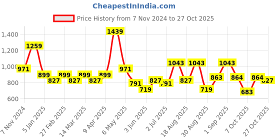 myntra.com Chemistry Women Straight Fit High-Rise Mildly Distressed Light Fade Stretchable Jeans chemistry Price History Graph from 7 Nov 2024 to 27 Oct 2025
