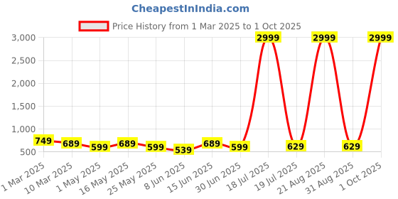 myntra.com Chemistry Women Straight Fit High-Rise Slash Knee Light Fade Stretchable Jeans chemistry Price History Graph from 1 Mar 2025 to 1 Oct 2025