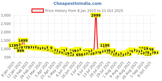 myntra.com Chemistry Women Straight Fit High-Rise Stretchable Jeans chemistry Price History Graph from 8 Jan 2025 to 21 Oct 2025