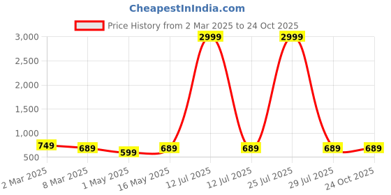 myntra.com Chemistry Women Straight Fit High-Rise Stretchable Jeans chemistry Price History Graph from 2 Mar 2025 to 24 Oct 2025