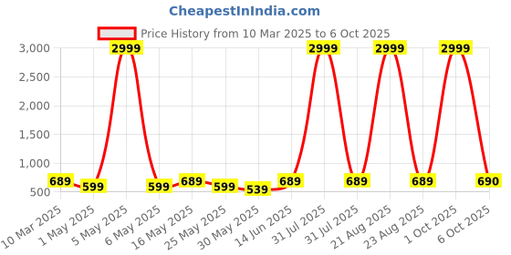 myntra.com Chemistry Women Straight Fit High-Rise Stretchable Jeans chemistry Price History Graph from 10 Mar 2025 to 6 Oct 2025