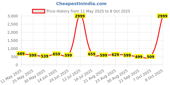 myntra.com Chemistry Women Straight Fit High-Rise Stretchable Jeans chemistry Price History Graph from 11 May 2025 to 8 Oct 2025