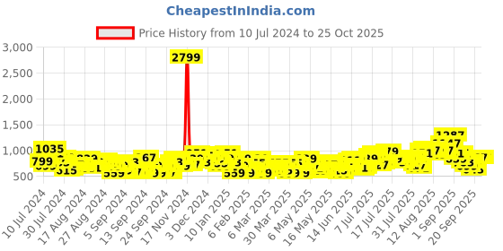 myntra.com Chemistry Women Straight Fit Jeans chemistry Price History Graph from 10 Jul 2024 to 24 Oct 2025