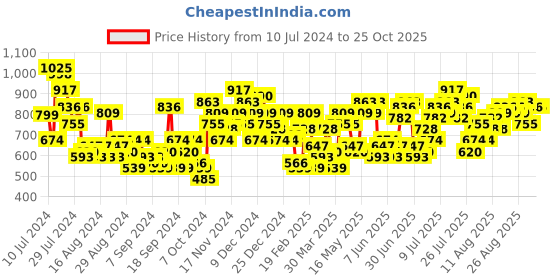 myntra.com Chemistry Women Straight Fit Jeans chemistry Price History Graph from 10 Jul 2024 to 22 Oct 2025