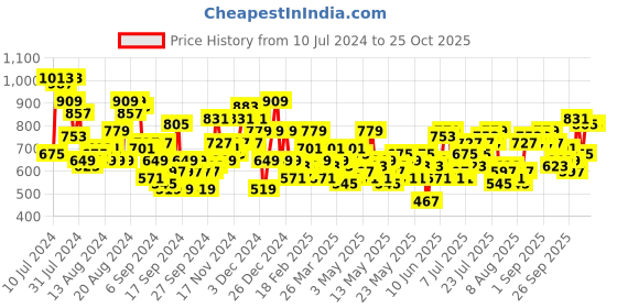myntra.com Chemistry Women Straight Fit Jeans chemistry Price History Graph from 10 Jul 2024 to 24 Oct 2025
