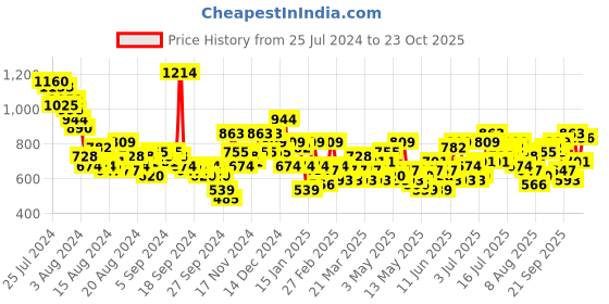 myntra.com Chemistry Women Straight Fit Jeans chemistry Price History Graph from 25 Jul 2024 to 23 Oct 2025