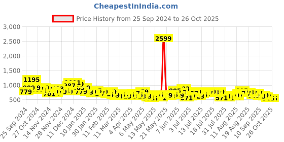 myntra.com Chemistry Women Straight Fit Mid-Rise Jeans chemistry Price History Graph from 25 Sep 2024 to 25 Oct 2025